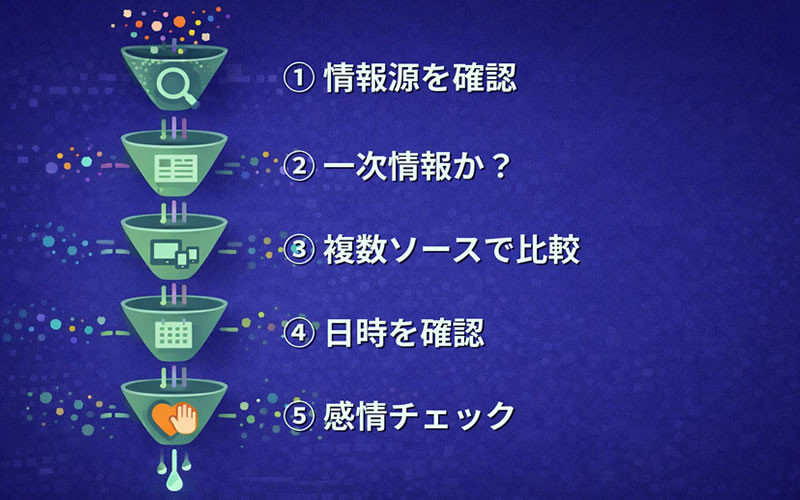 フェイクニュースを見破る5つのフィルターをチェックリスト風に示したイラスト