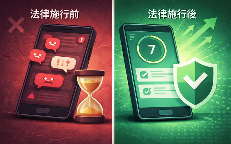 旧法時代の放置されるSNS誹謗中傷と新法で7日以内に対応される仕組みのビフォーアフター比較図