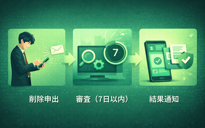 被害者が削除申出を行い7日以内にプラットフォーム事業者から結果通知を受けるフロー図