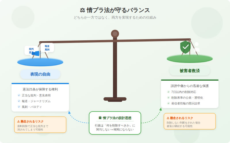 表現の自由と被害者救済を天秤にかけ、情プラ法がバランスを保つ設計思想を示すインフォグラフィック