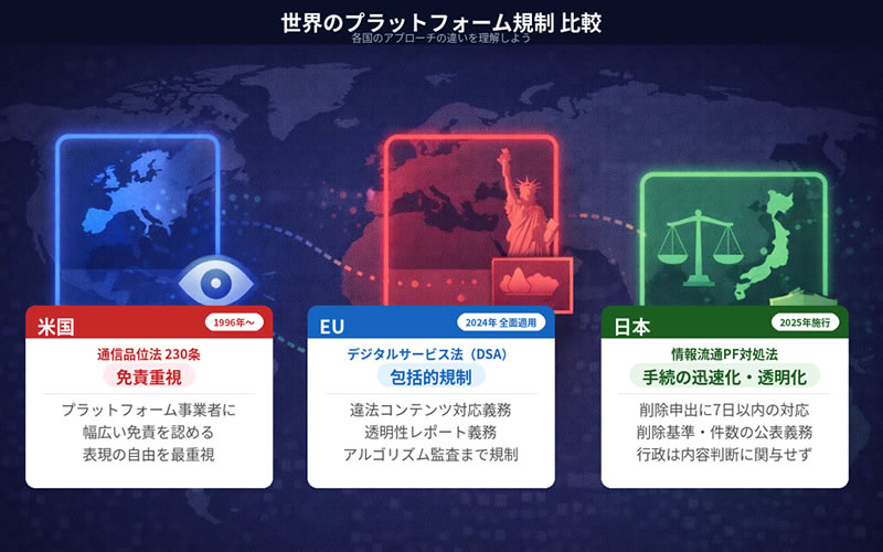 EU（デジタルサービス法）・米国（通信品位法230条）・日本（情プラ法）のプラットフォーム規制を比較した世界地図インフォグラフィック