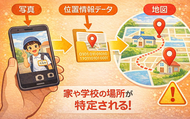 スマートフォンで撮った写真から位置情報が漏れ、地図上で場所が特定される様子を示した図解