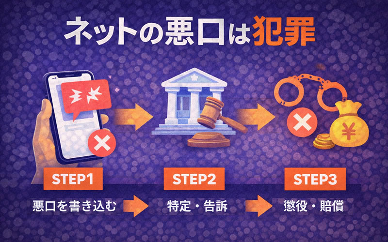 SNSでの誹謗中傷が裁判所での処分につながることを示す図解イラスト