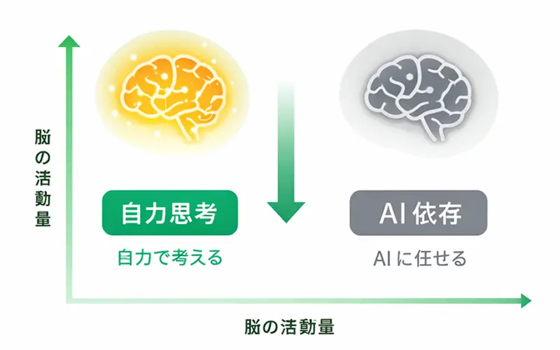 認知的オフロードの図解：自力思考とAI依存の脳活動の比較イメージ