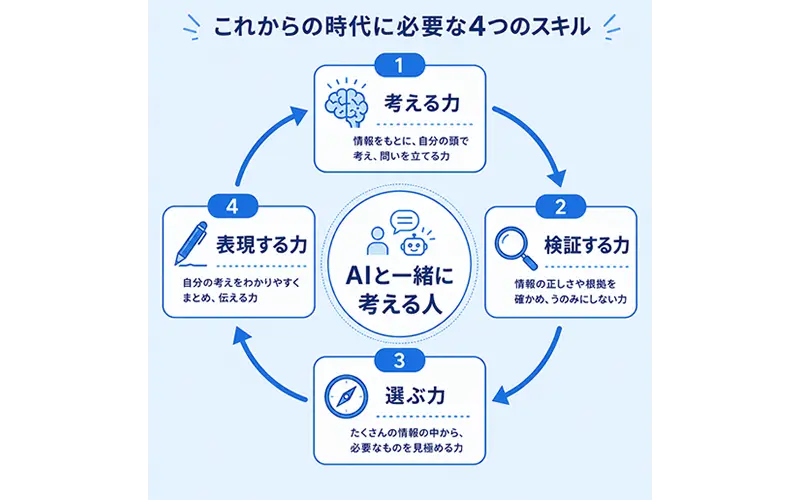 AIと一緒に考える人に必要な4つの力の図解:考える力・検証する力・選ぶ力・表現する力