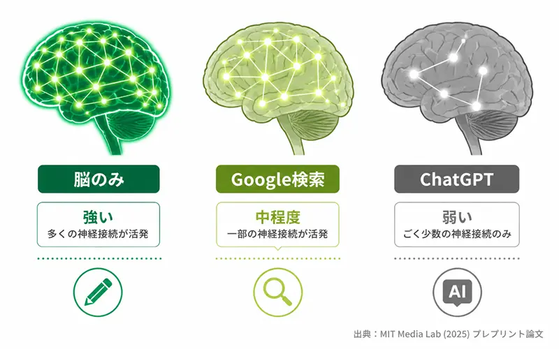 ChatGPT使用時、Google検索使用時、何も使わない時の脳の神経接続性の違いを示す比較図