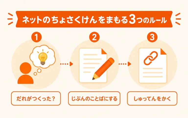 それ、コピーして大丈夫？ ネットの「ちょさくけん」をまなぼう