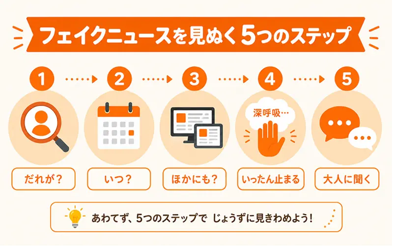 うそを見ぬく5つのチカラの図解イラスト。虫めがね・カレンダー・比較・深呼吸・相談の5つのアイコンが並んでいる
