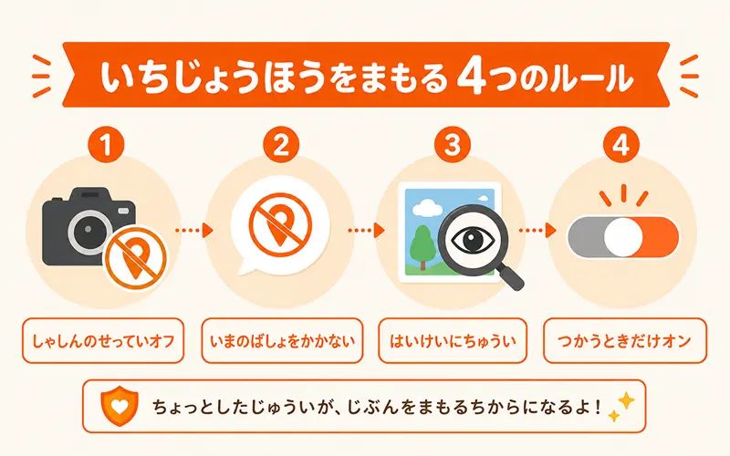 位置情報からじぶんを守る4つのルールの図解。しゃしんのせっていオフ・いまいるばしょをかかない・はいけいにちゅうい・ひつようなときだけオンの4つのアイコン