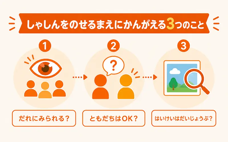 ネットに写真をのせるまえに考える3つのことの図解。だれに見られる?・友達はOK?・背景は大丈夫?の3つのアイコン