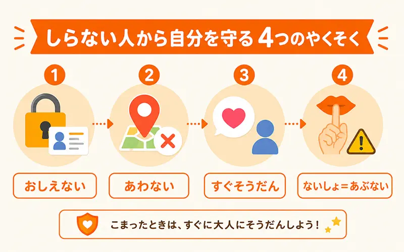 ネットで知らない人からじぶんを守る4つのやくそくの図解。個人情報を教えない・会わない・すぐ相談・内緒はあぶないサインの4つのアイコン