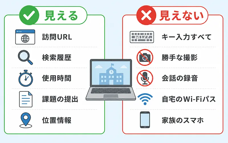 学校端末で記録されるもの・されないものの対比図
