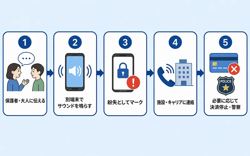 スマホをなくしたときの5ステップの行動フロー図