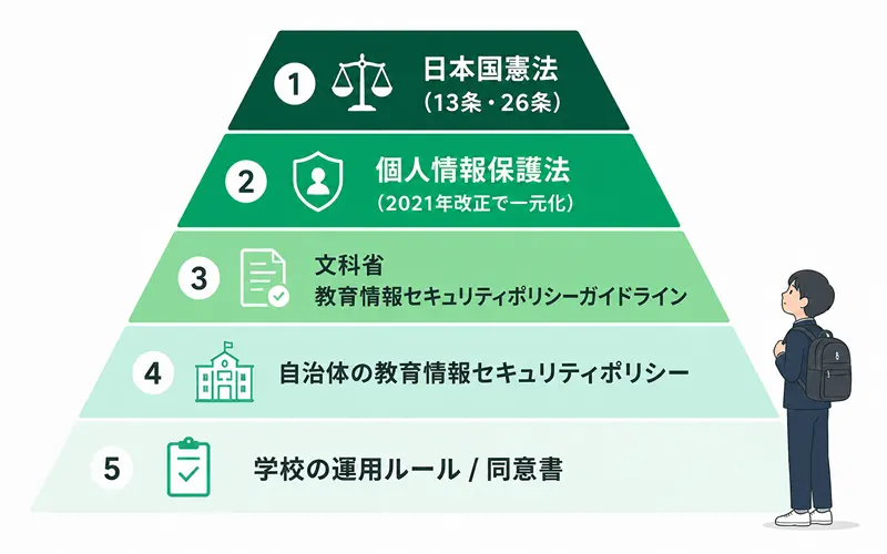 生徒のプライバシーを守る法律・ガイドライン・自治体ポリシー・学校運用の階層構造図